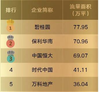 2020年佛山房地产销售排行榜,佛山碧桂园开发商排名