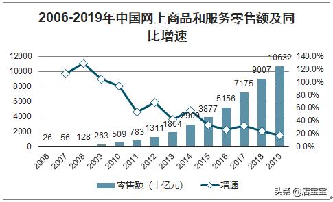 电商品类运营,店宝宝无货源开店是真的吗