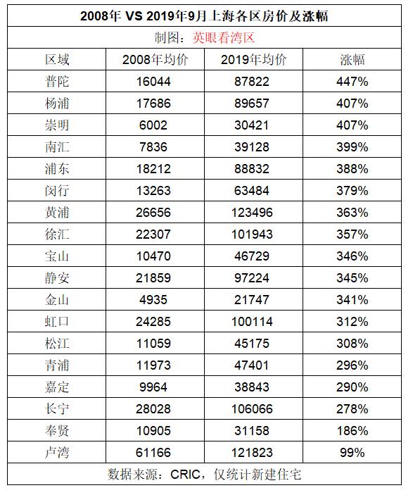百城十年复盘3：假如2008年我们在上海买房，只需160万就能买一套