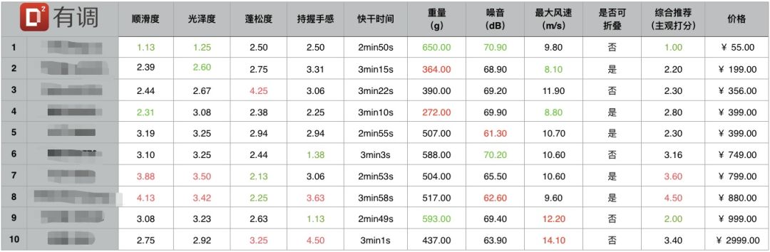 背式吹风机的价格,贵的吹风机比便宜的好吗