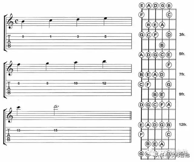 吉他空弦音在五线谱上的位置图,有吉他的图