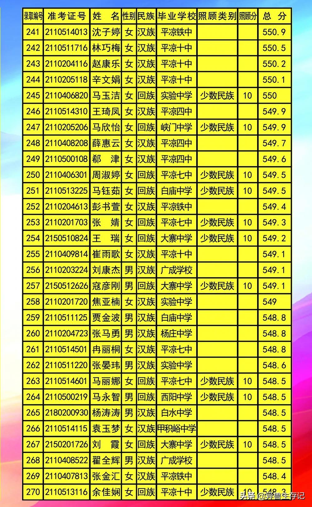平凉五中录取榜,甘肃省平凉市2021年五中录取名单