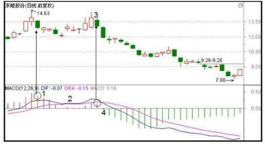 macd指标详解macd基础知识入门,macd必学的五种方法