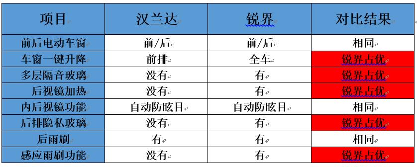 不做车黑！用数据对比汉兰达锐界的配置差别
