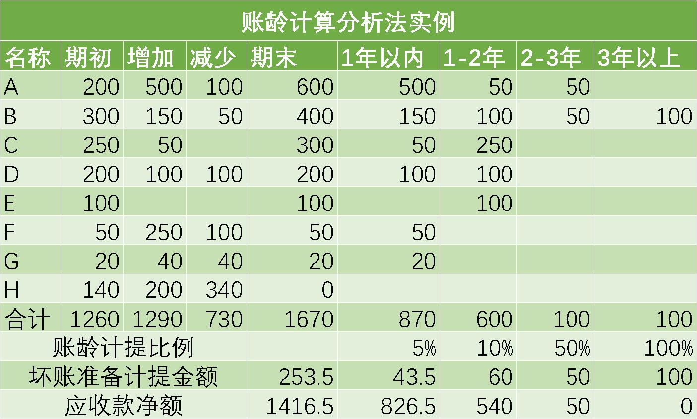 应收账款坏账准备有几种计提方式,应收账款坏账准备计提方法的总结