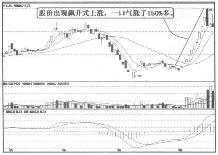 庄股拉升的最佳方法,庄股拉升正确方法