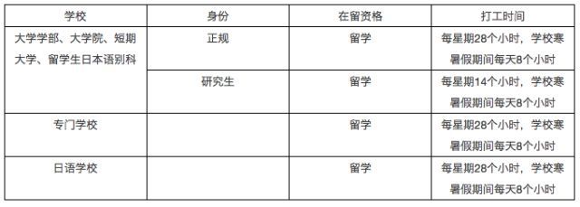 日本留学期间打工兼职,日本留学打工需要什么条件