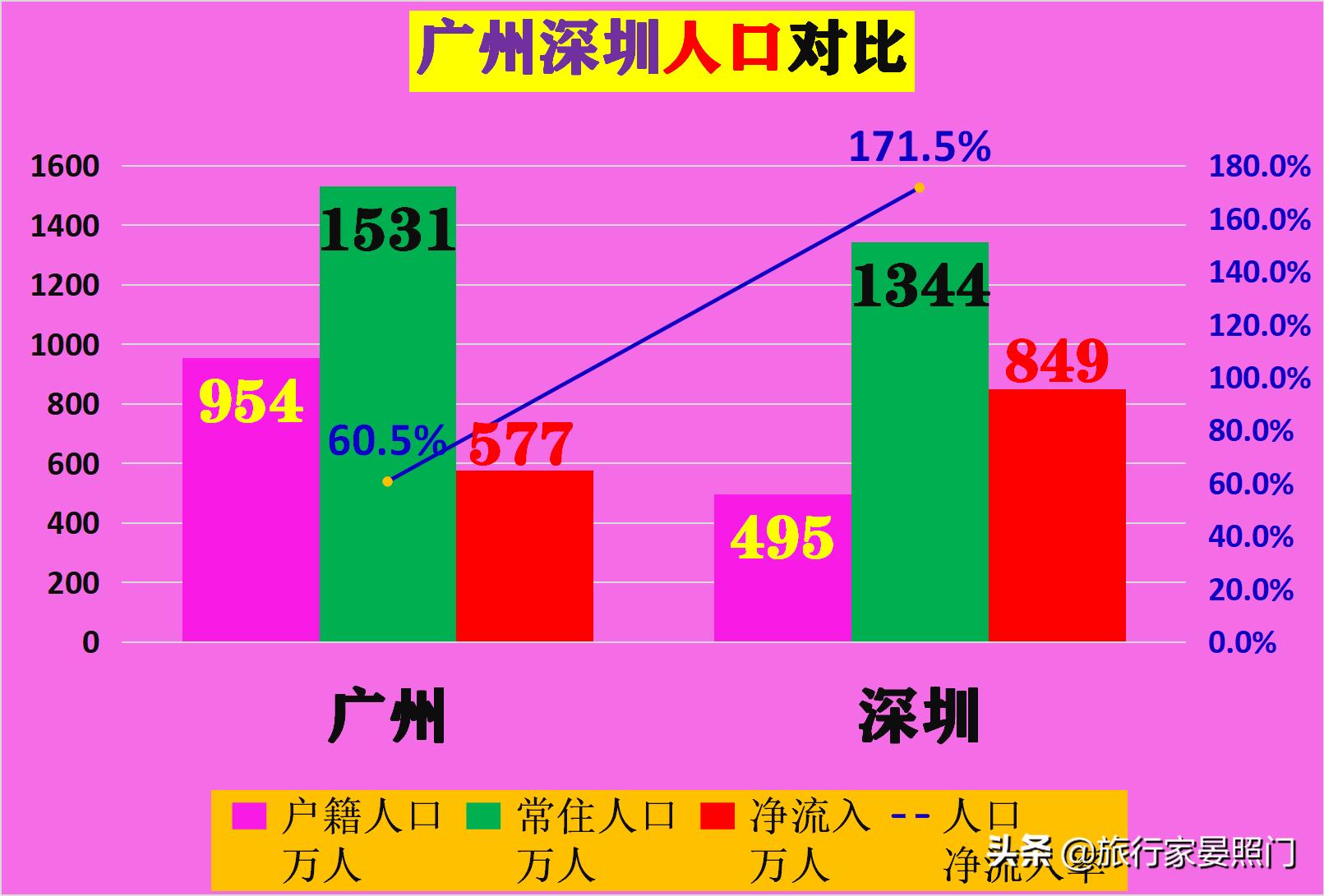 广州和深圳到底孰强孰弱,广州深圳pk上海数据