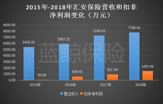 汇安保险挂牌不足2年拟撤离新三板，“加减法”优化仍难救业绩颓势