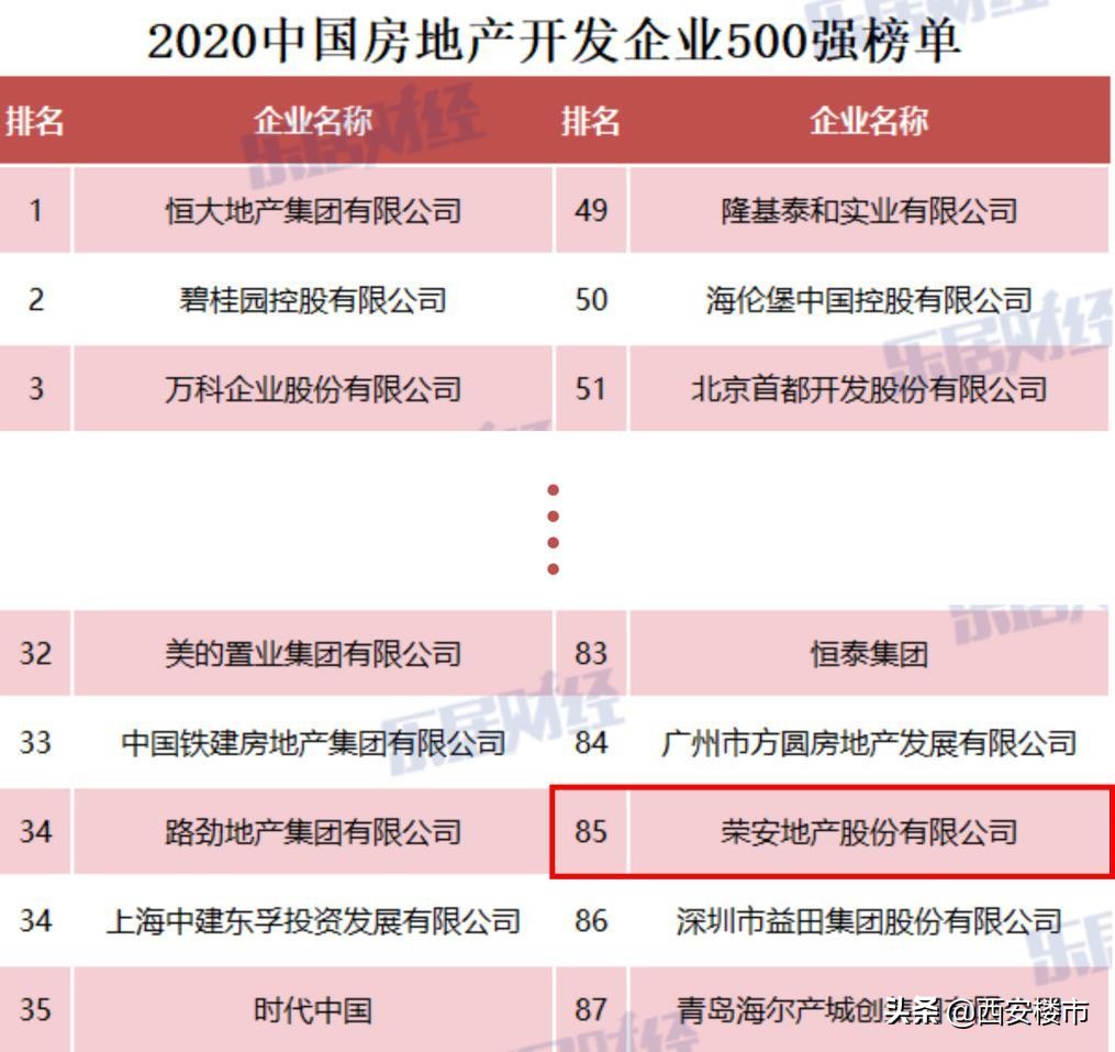 荣安地产1-5月销售榜,荣安地产中国房地产排名