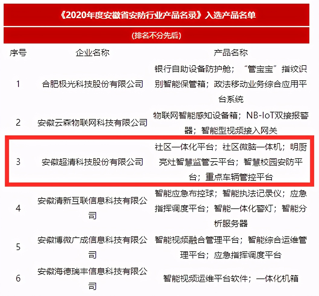 超清科技5项产品入选《2020年度安徽省安防行业产品名录》