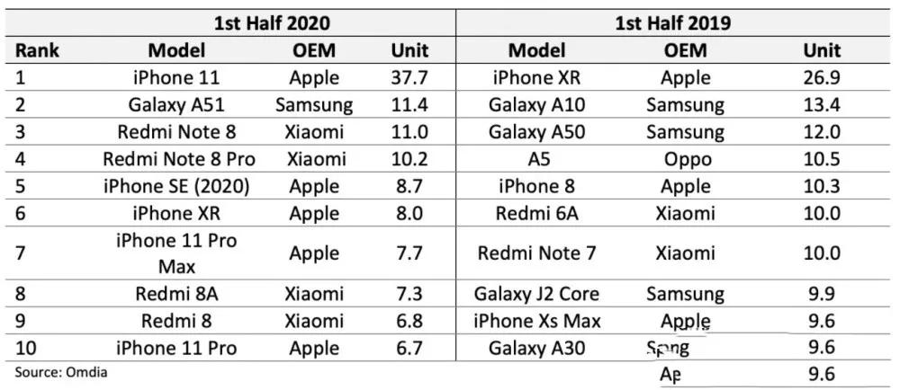 同样高通基带为什么苹果差,苹果是高通基带为啥信号还那么差