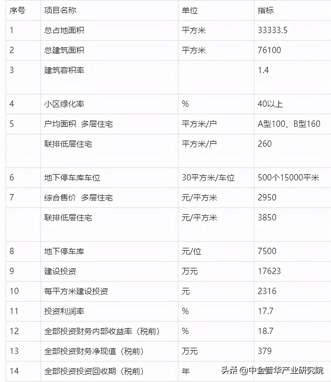 房地产开发项目可行性研究报告—中金普华产业研究院