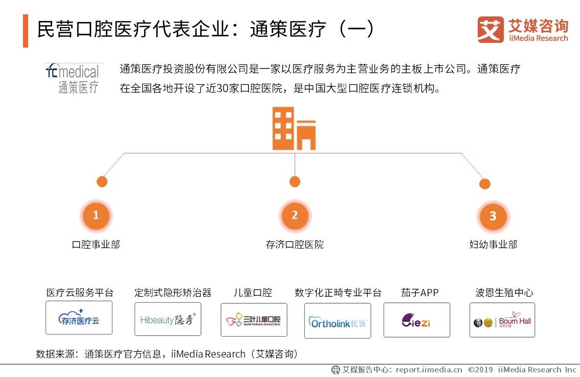 口腔医院行业市场分析,2021口腔行业行业报告