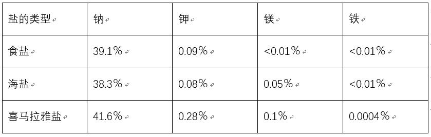 高血压患者吃哪种盐最健康,有甲状腺高血压的患者吃什么盐好