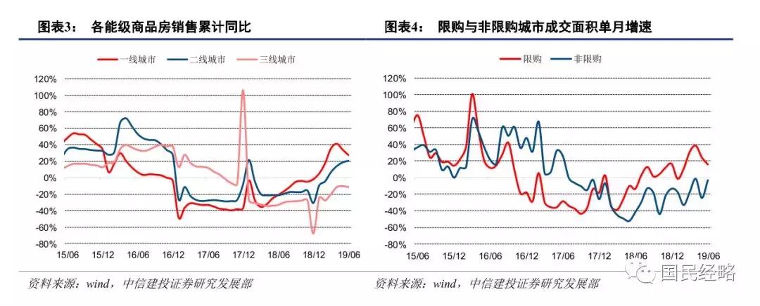 楼市回暖房价上涨最新,楼市跌回十年前