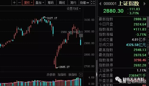 a股下挫沪指跌破3000点意味着什么,李大霄谈沪指跌破3000点