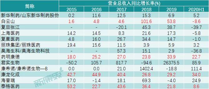 大牛股一览表医药股,13家医药公司披露年报