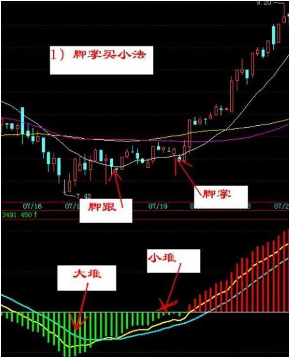 30分钟k线做短线准确率86%,30分钟k线买入点