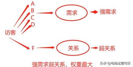 降维爆搜+标签权重=S1单抵10单爆款玩法