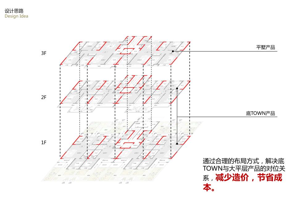 豪宅属性,规划逻辑景观高利用,地块和肌理,底TOWN户型