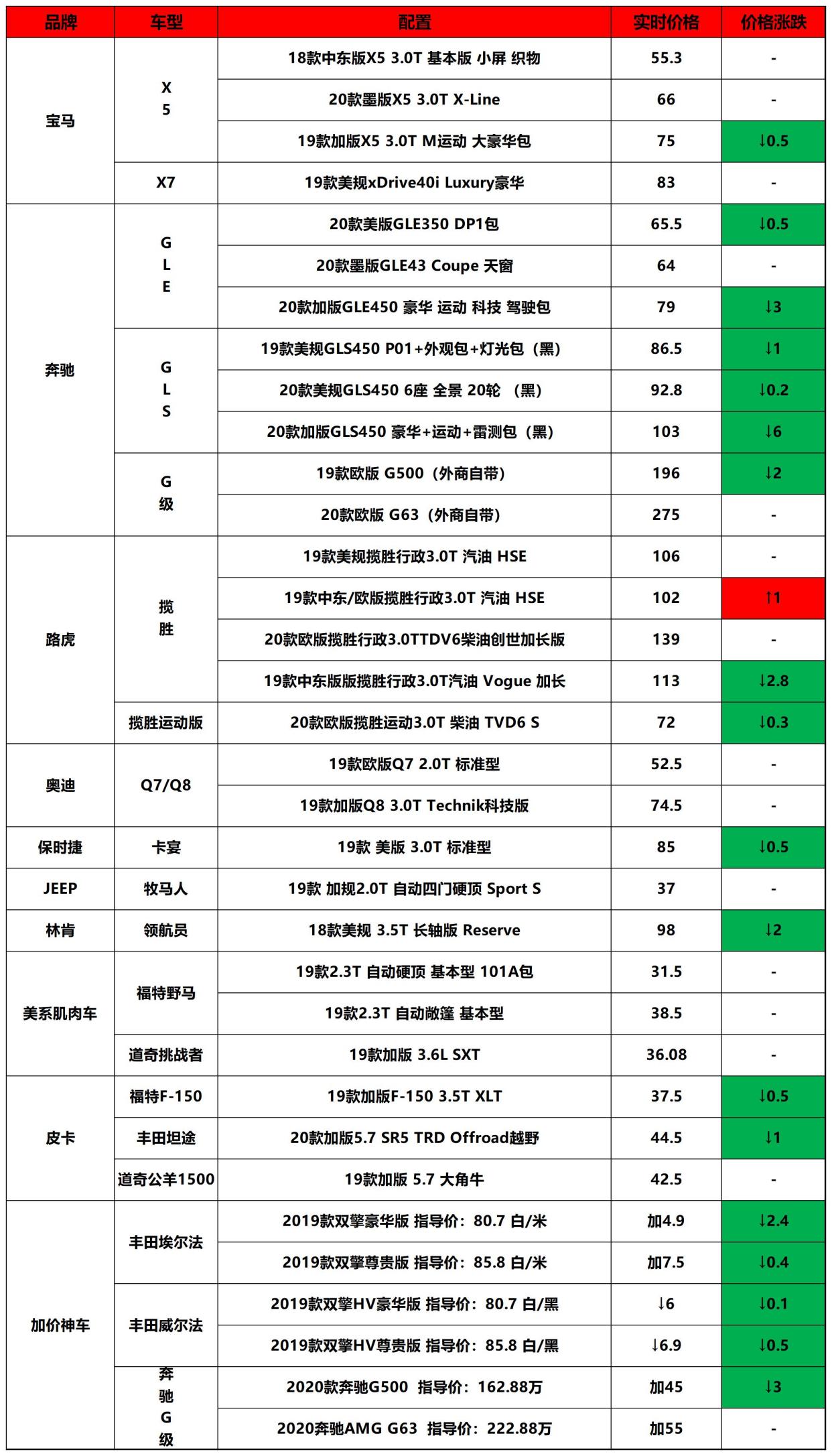 平行*口车进**没保障,去4s店销售会怎样?3月25日*口车进**市行情汇报