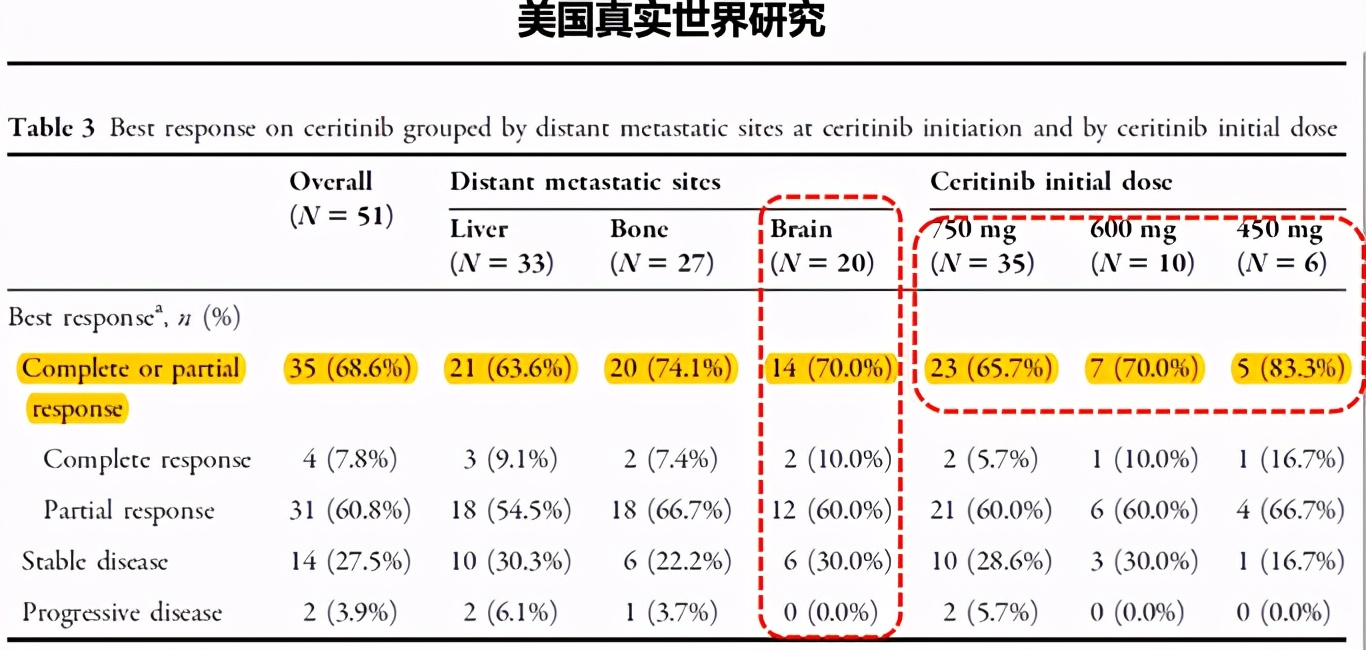 塞瑞替尼450mg随餐治疗中国人群脑转移数据