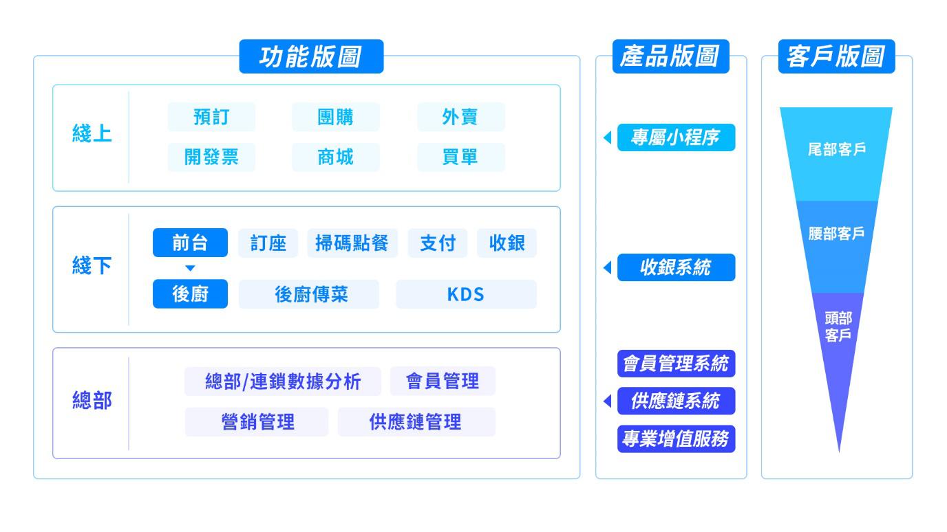 微盟集团战略控股雅座  完善智慧餐饮SaaS业务布局