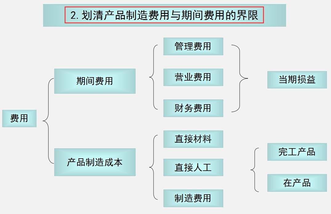 头次见这么详细的生产企业成本核算：核算目的、分类、流程全齐了