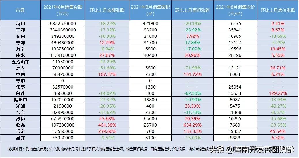 最新!海南房价17911元/㎡,涨了8.64%