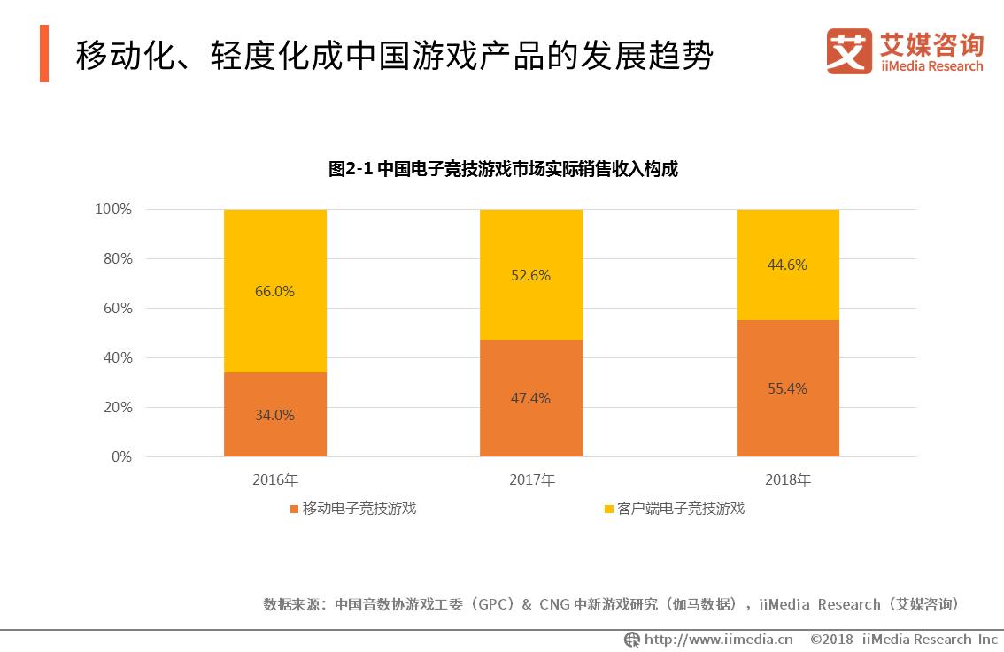 2019年中国游戏市场分析报告,小游戏行业的发展趋势有哪些