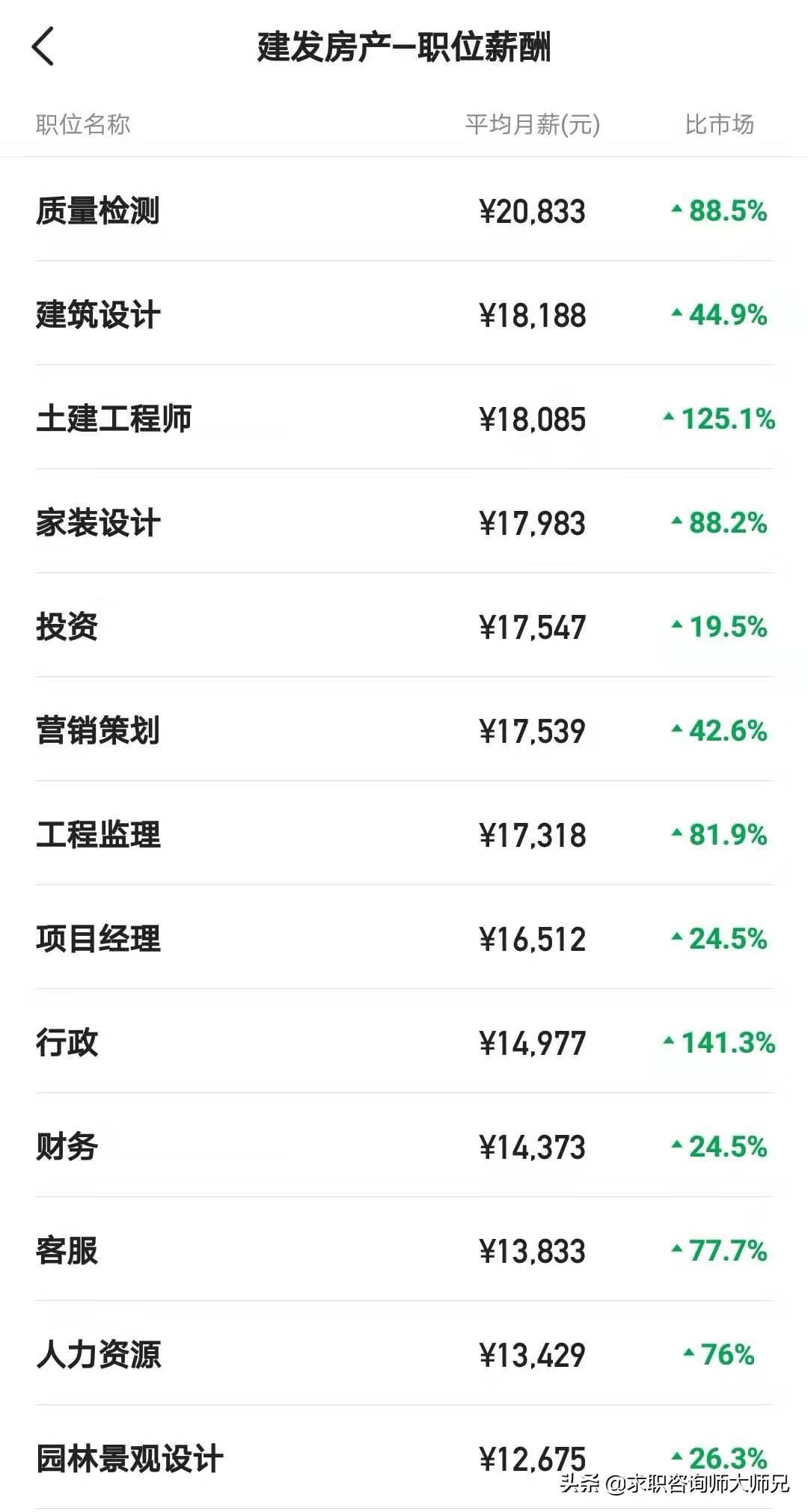 揭秘：在建发地产工作，能拿到什么水平的薪资？