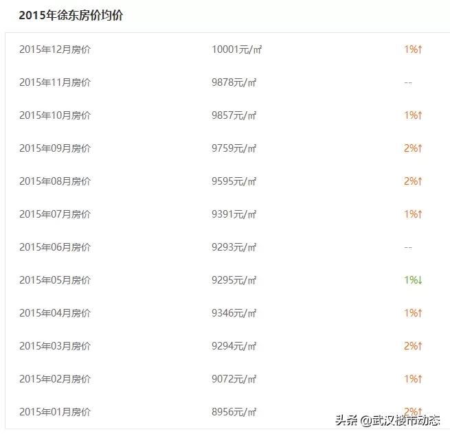 扛不住了?所有房源折上折!武昌二环惊现纯新盘,购房者有福了