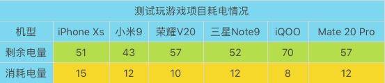 谁是真正的续航王？六款巅峰旗舰机型高强度续航实测
