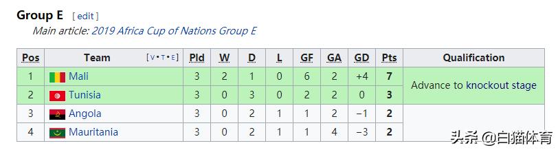 非洲杯奇观!两支0胜球队小组出线3分球队却被淘汰