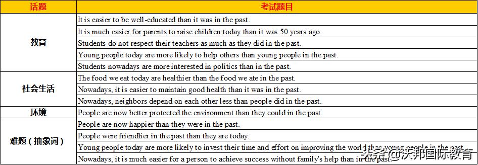 托福写作时间如何把握好,托福写作与口语