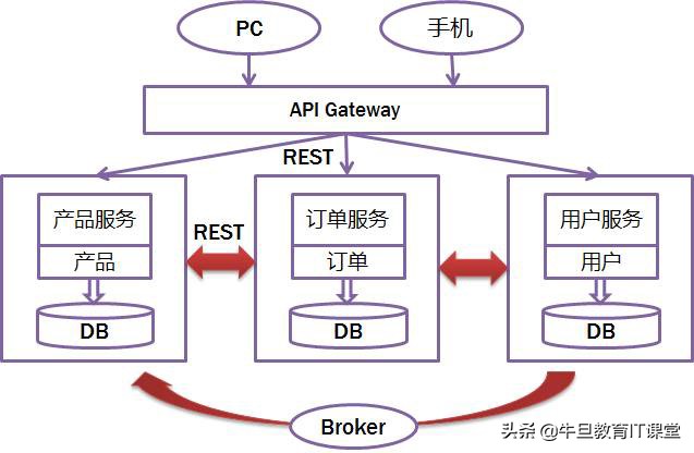从微服务基本概念到核心组件,微服务8大组件