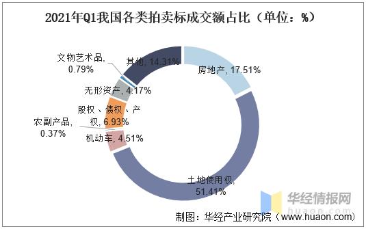 2021年我国拍卖行业市场现状，一季度成交额同比增长70%「图」