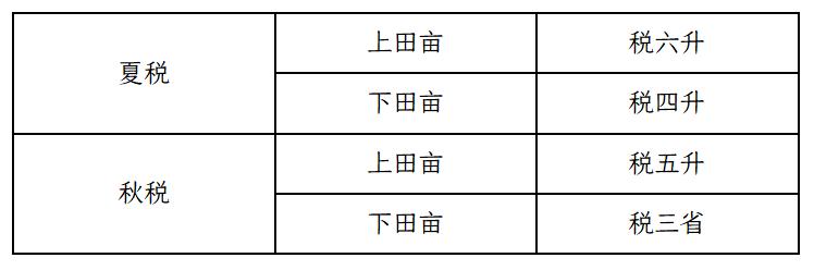 唐代租庸制和两税法,唐朝的租庸调制与两税法的比较