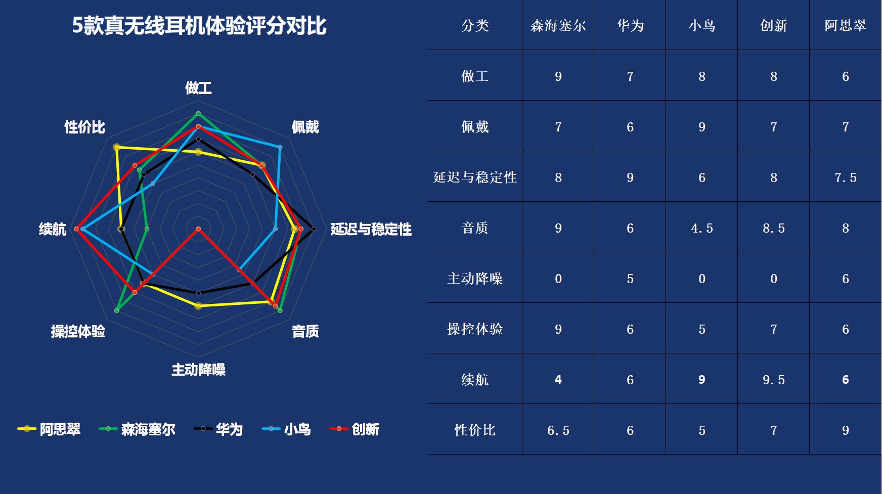 不同价位无线耳机的差别,5款热门真无线耳机对比评测