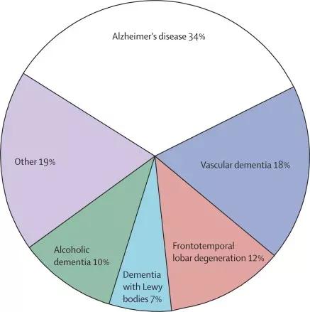 脑科学日报:“老年痴呆”要改名了?青年型痴呆的发病率超乎想象