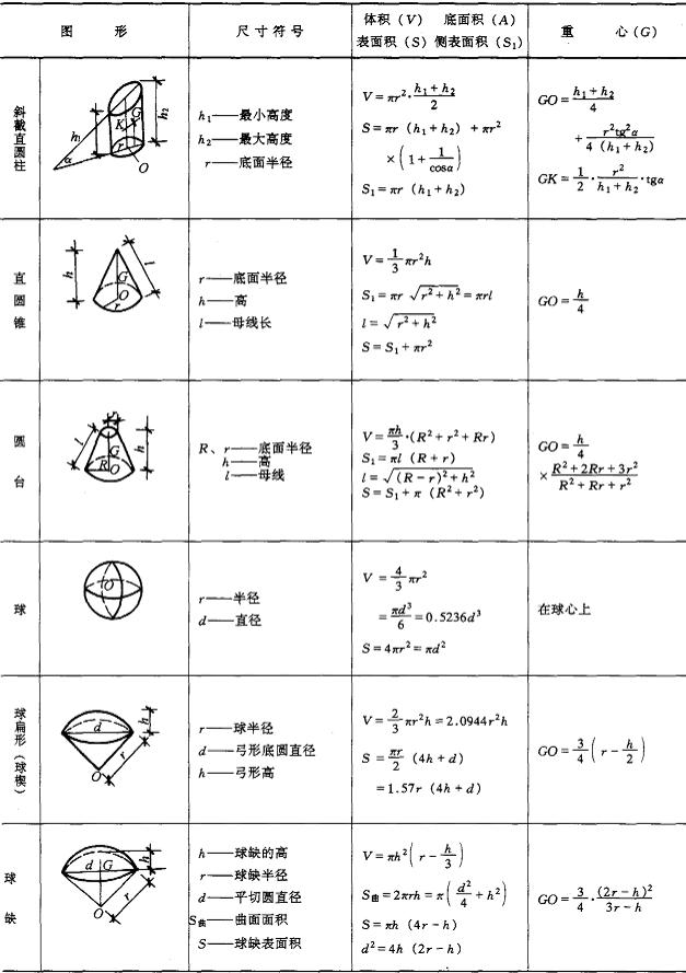 各种求面积和体积的公式口诀,立体几何面积体积公式大全