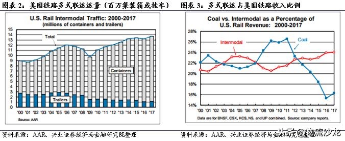 从营收近72亿美元的多式联运巨头JB亨特中，我国企业能学到什么？