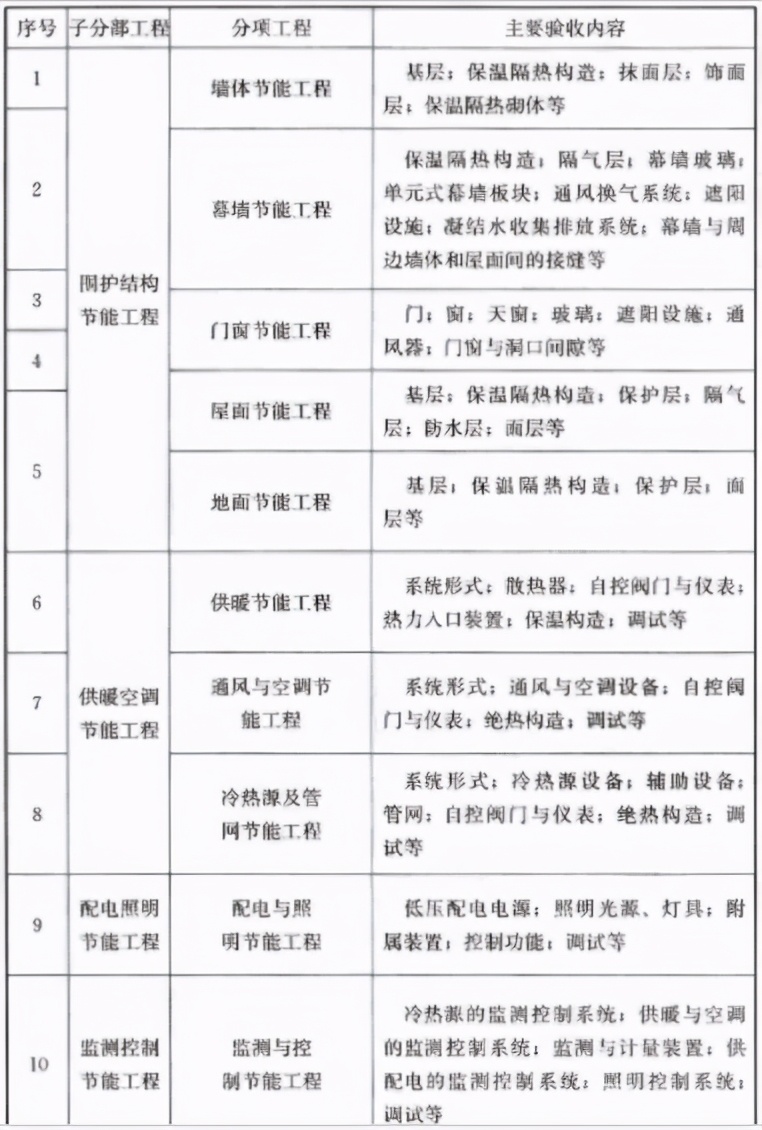 建筑工程质量验收标准及表格doc,建筑工程质量验收统一标准2001