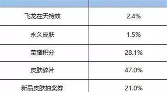 王者荣耀:玩家1000点券买飞龙在天礼包,以为血亏,最后直接赚翻