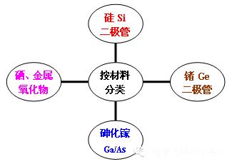 怎样看懂二极管的型号,二极管基础知识点