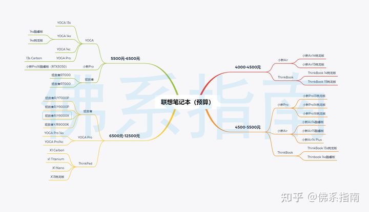 联想笔记本好吗,联想笔记本是最好的吗