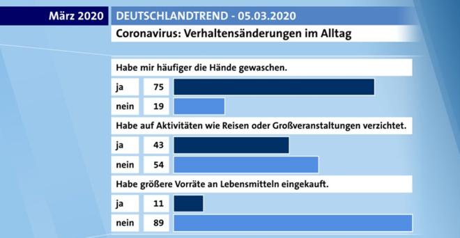 不戴口罩，德甲照踢，确诊上千的德国为什么如此淡定？