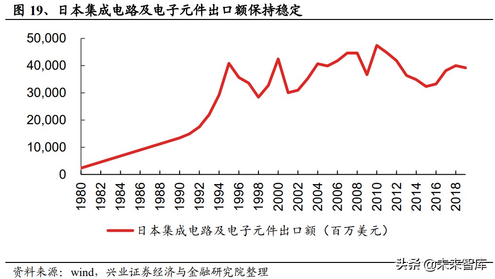 日本电子元器件行业,半导体元器件行业的发展前景
