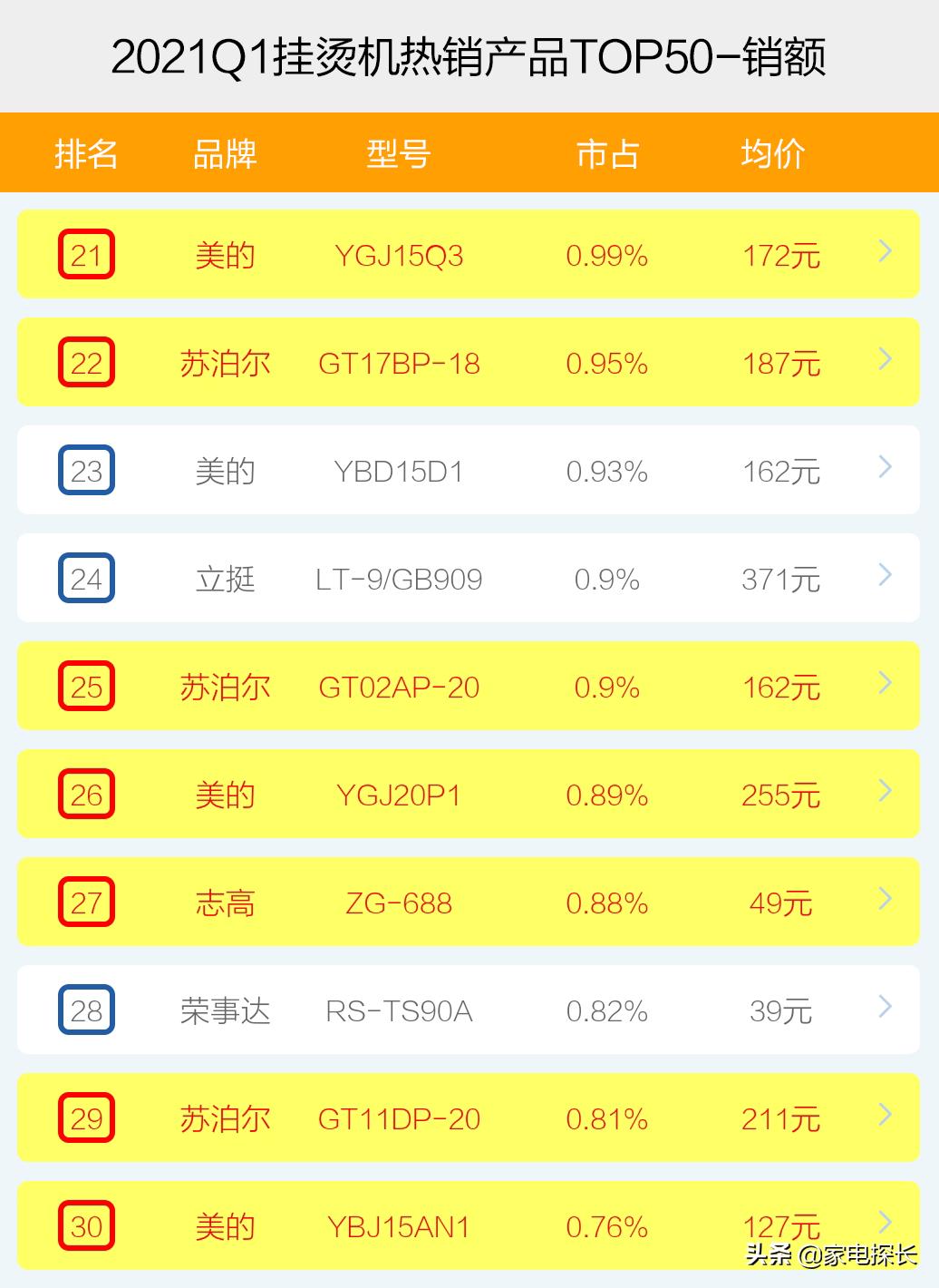 挂烫机销量十大品牌排行榜,挂烫机排行榜排名第一名
